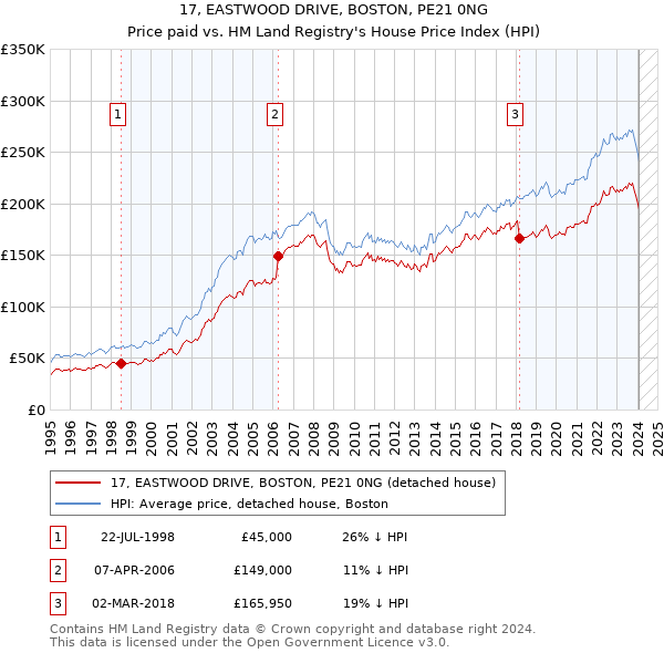 17, EASTWOOD DRIVE, BOSTON, PE21 0NG: Price paid vs HM Land Registry's House Price Index