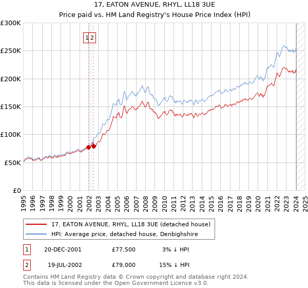 17, EATON AVENUE, RHYL, LL18 3UE: Price paid vs HM Land Registry's House Price Index