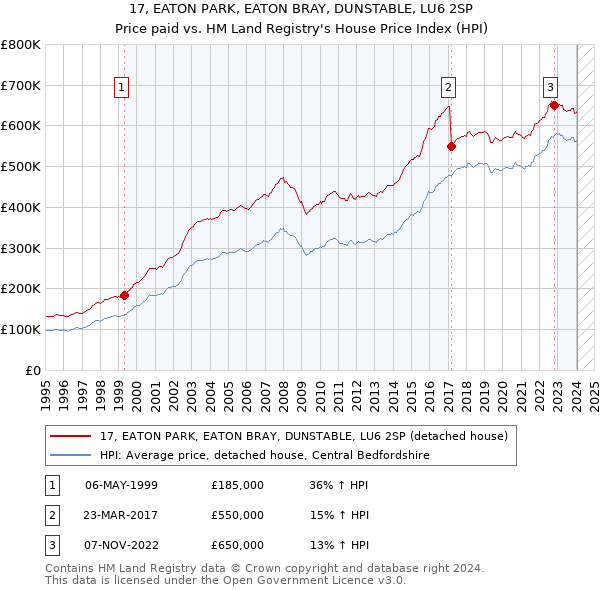 17, EATON PARK, EATON BRAY, DUNSTABLE, LU6 2SP: Price paid vs HM Land Registry's House Price Index