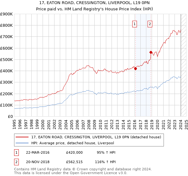 17, EATON ROAD, CRESSINGTON, LIVERPOOL, L19 0PN: Price paid vs HM Land Registry's House Price Index
