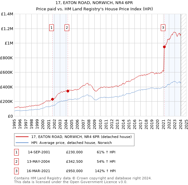 17, EATON ROAD, NORWICH, NR4 6PR: Price paid vs HM Land Registry's House Price Index
