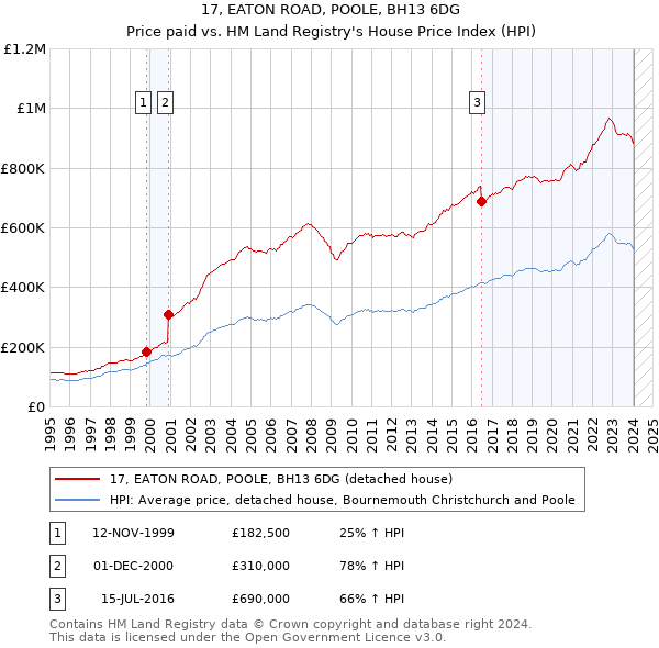 17, EATON ROAD, POOLE, BH13 6DG: Price paid vs HM Land Registry's House Price Index