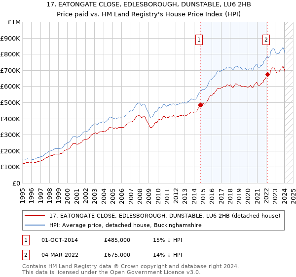 17, EATONGATE CLOSE, EDLESBOROUGH, DUNSTABLE, LU6 2HB: Price paid vs HM Land Registry's House Price Index