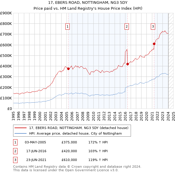 17, EBERS ROAD, NOTTINGHAM, NG3 5DY: Price paid vs HM Land Registry's House Price Index