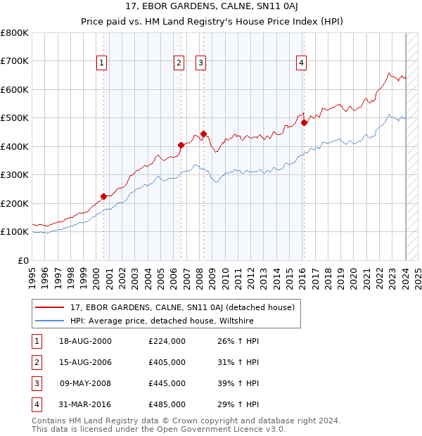 17, EBOR GARDENS, CALNE, SN11 0AJ: Price paid vs HM Land Registry's House Price Index