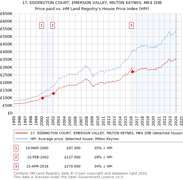 17, EDDINGTON COURT, EMERSON VALLEY, MILTON KEYNES, MK4 2DB: Price paid vs HM Land Registry's House Price Index