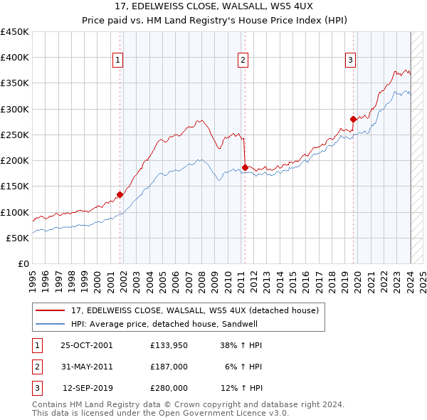 17, EDELWEISS CLOSE, WALSALL, WS5 4UX: Price paid vs HM Land Registry's House Price Index
