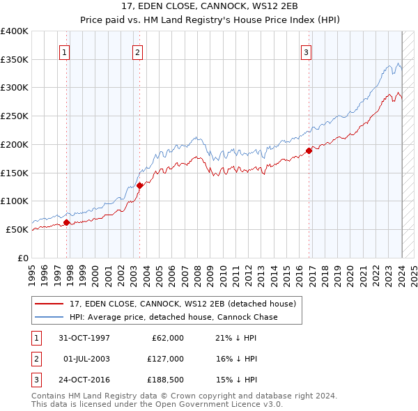 17, EDEN CLOSE, CANNOCK, WS12 2EB: Price paid vs HM Land Registry's House Price Index