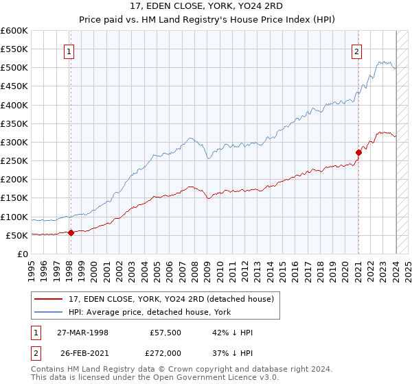 17, EDEN CLOSE, YORK, YO24 2RD: Price paid vs HM Land Registry's House Price Index