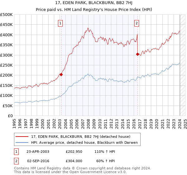 17, EDEN PARK, BLACKBURN, BB2 7HJ: Price paid vs HM Land Registry's House Price Index