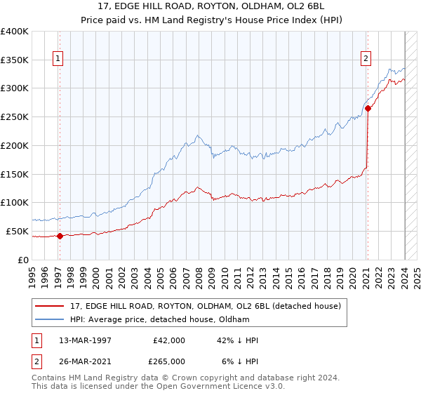 17, EDGE HILL ROAD, ROYTON, OLDHAM, OL2 6BL: Price paid vs HM Land Registry's House Price Index