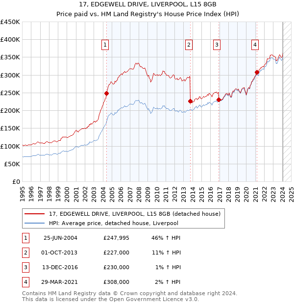 17, EDGEWELL DRIVE, LIVERPOOL, L15 8GB: Price paid vs HM Land Registry's House Price Index