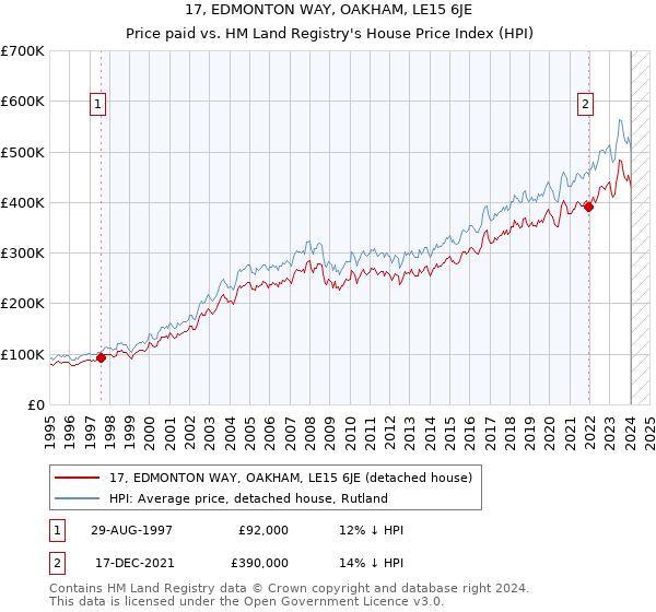 17, EDMONTON WAY, OAKHAM, LE15 6JE: Price paid vs HM Land Registry's House Price Index