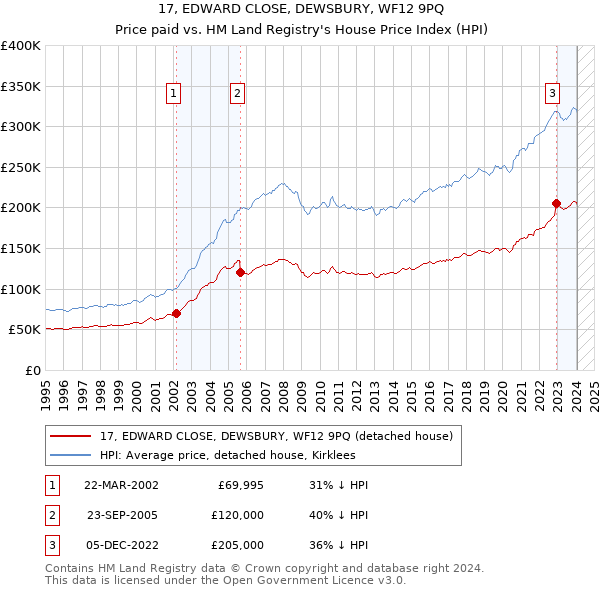 17, EDWARD CLOSE, DEWSBURY, WF12 9PQ: Price paid vs HM Land Registry's House Price Index