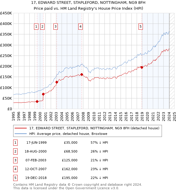 17, EDWARD STREET, STAPLEFORD, NOTTINGHAM, NG9 8FH: Price paid vs HM Land Registry's House Price Index