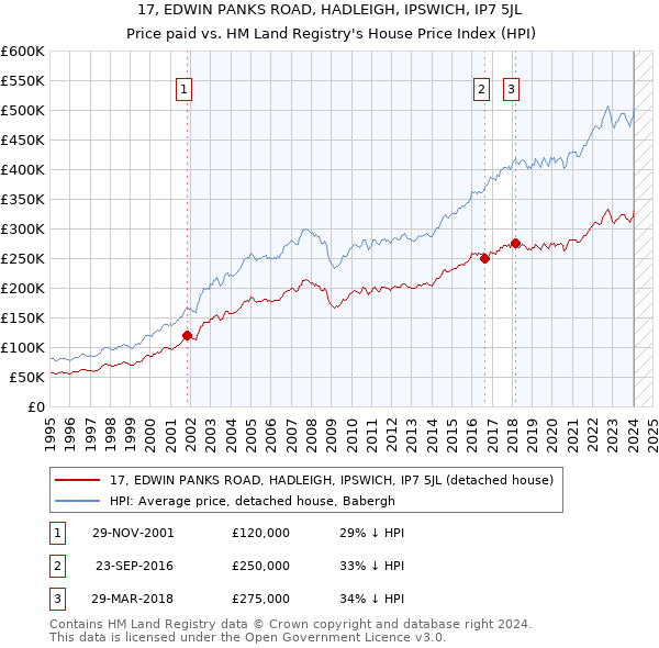 17, EDWIN PANKS ROAD, HADLEIGH, IPSWICH, IP7 5JL: Price paid vs HM Land Registry's House Price Index