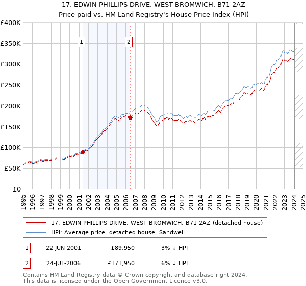 17, EDWIN PHILLIPS DRIVE, WEST BROMWICH, B71 2AZ: Price paid vs HM Land Registry's House Price Index