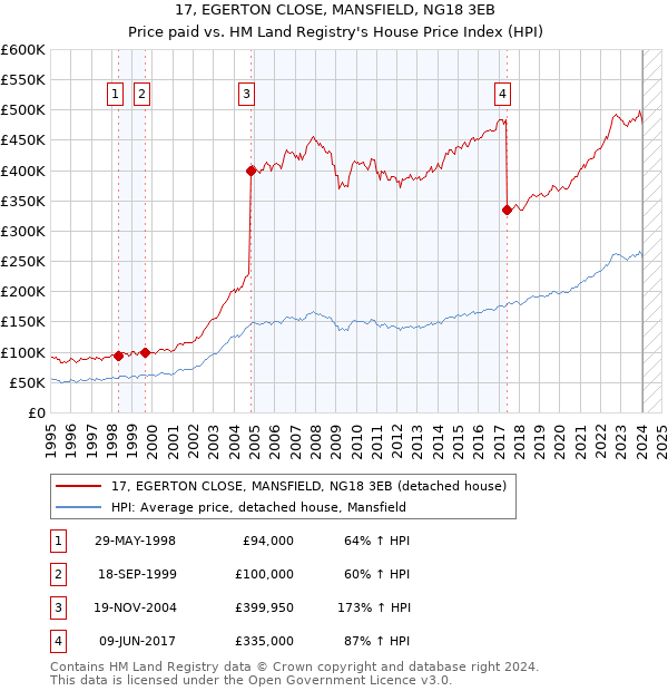 17, EGERTON CLOSE, MANSFIELD, NG18 3EB: Price paid vs HM Land Registry's House Price Index