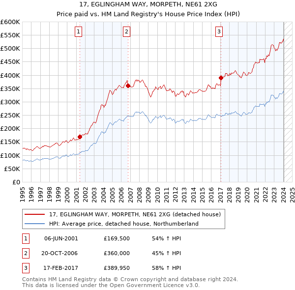 17, EGLINGHAM WAY, MORPETH, NE61 2XG: Price paid vs HM Land Registry's House Price Index