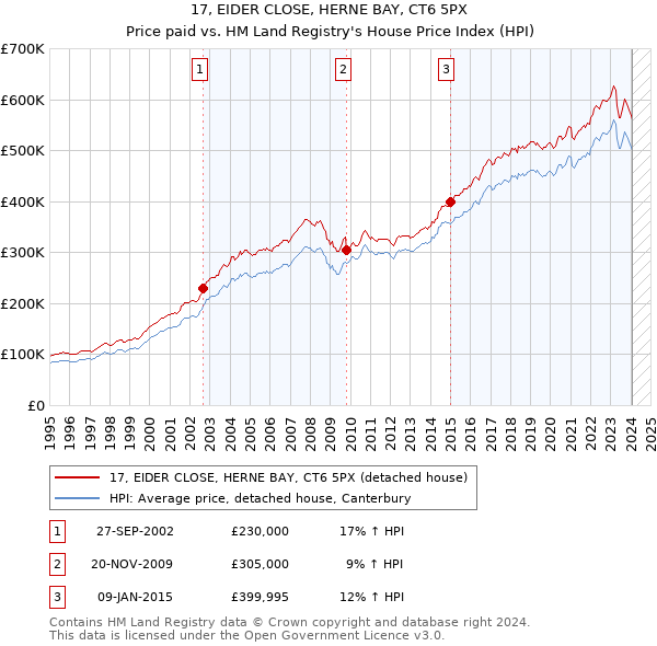 17, EIDER CLOSE, HERNE BAY, CT6 5PX: Price paid vs HM Land Registry's House Price Index