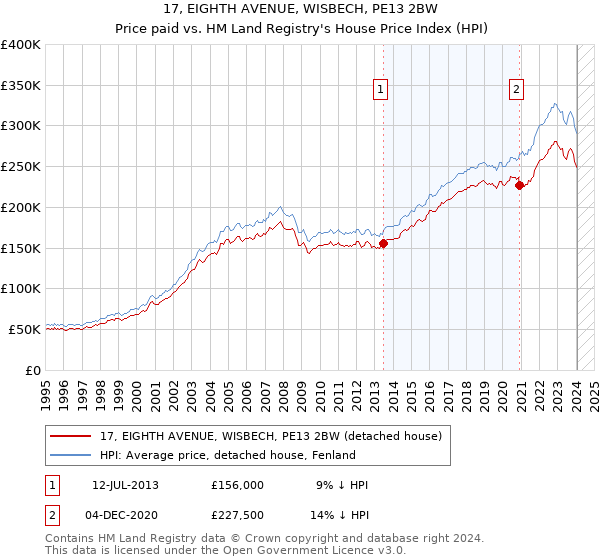 17, EIGHTH AVENUE, WISBECH, PE13 2BW: Price paid vs HM Land Registry's House Price Index