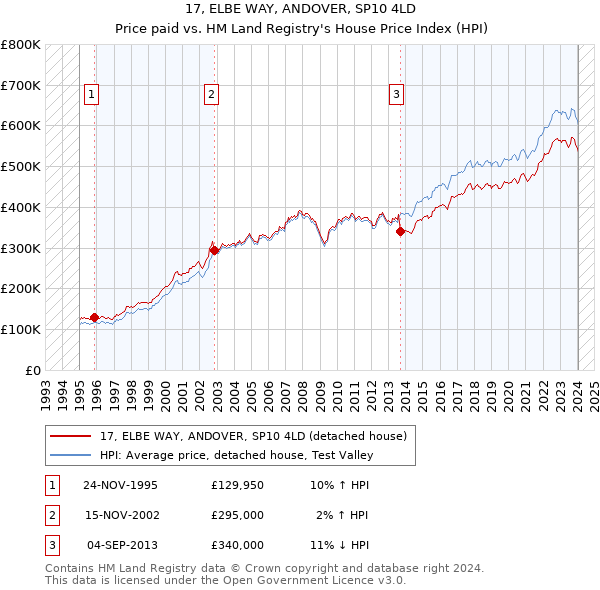 17, ELBE WAY, ANDOVER, SP10 4LD: Price paid vs HM Land Registry's House Price Index