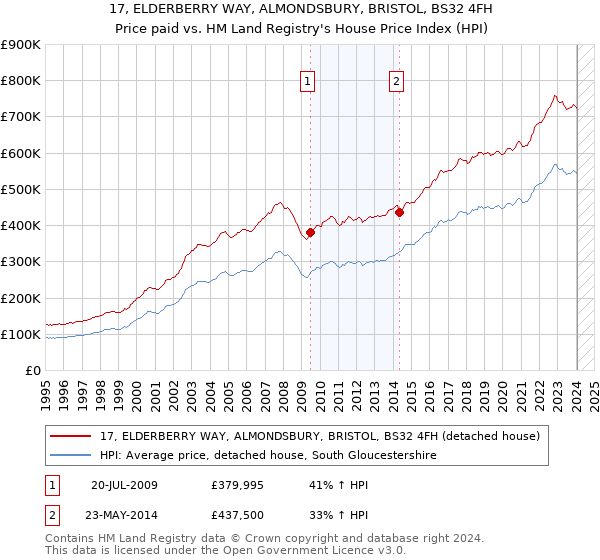 17, ELDERBERRY WAY, ALMONDSBURY, BRISTOL, BS32 4FH: Price paid vs HM Land Registry's House Price Index