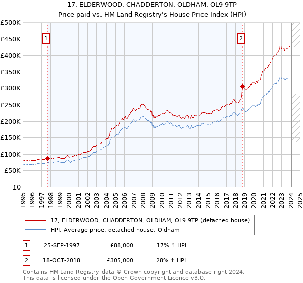 17, ELDERWOOD, CHADDERTON, OLDHAM, OL9 9TP: Price paid vs HM Land Registry's House Price Index