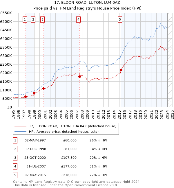 17, ELDON ROAD, LUTON, LU4 0AZ: Price paid vs HM Land Registry's House Price Index