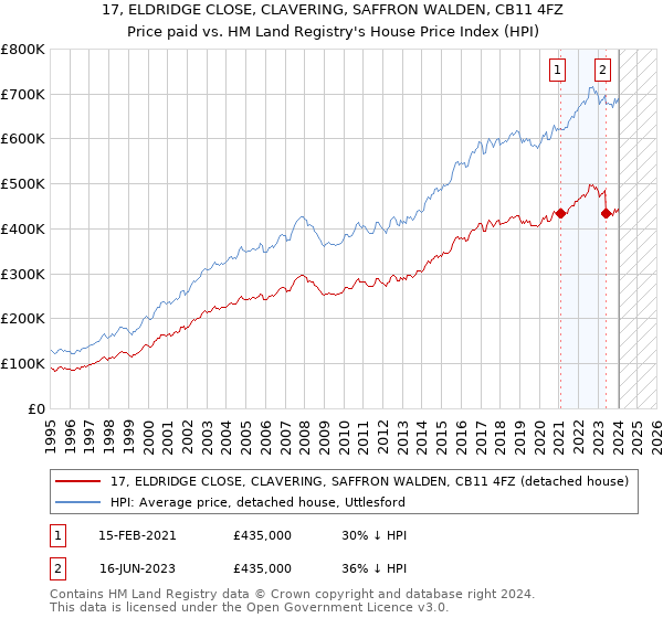 17, ELDRIDGE CLOSE, CLAVERING, SAFFRON WALDEN, CB11 4FZ: Price paid vs HM Land Registry's House Price Index