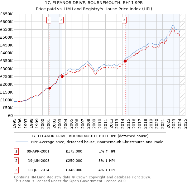 17, ELEANOR DRIVE, BOURNEMOUTH, BH11 9PB: Price paid vs HM Land Registry's House Price Index