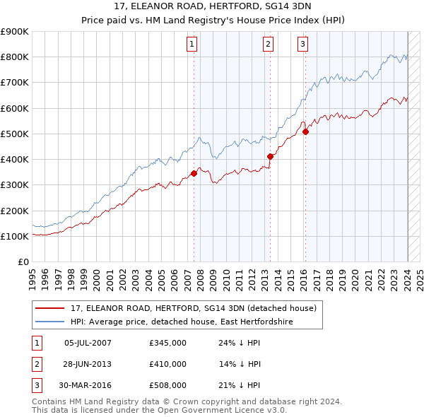 17, ELEANOR ROAD, HERTFORD, SG14 3DN: Price paid vs HM Land Registry's House Price Index