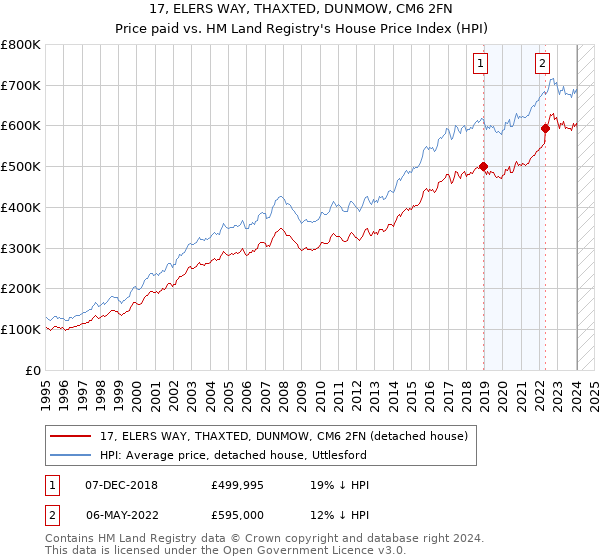 17, ELERS WAY, THAXTED, DUNMOW, CM6 2FN: Price paid vs HM Land Registry's House Price Index