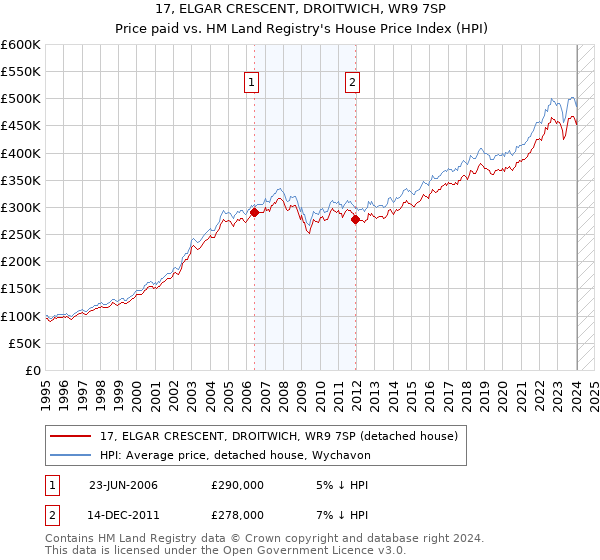 17, ELGAR CRESCENT, DROITWICH, WR9 7SP: Price paid vs HM Land Registry's House Price Index