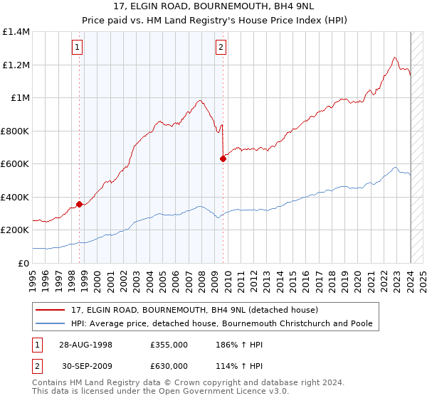 17, ELGIN ROAD, BOURNEMOUTH, BH4 9NL: Price paid vs HM Land Registry's House Price Index