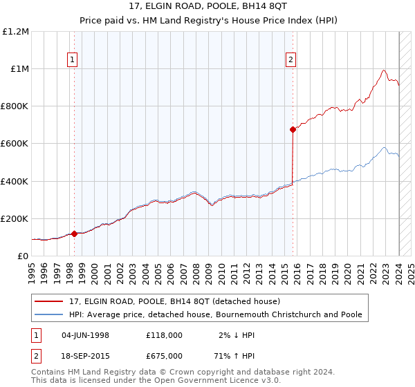 17, ELGIN ROAD, POOLE, BH14 8QT: Price paid vs HM Land Registry's House Price Index