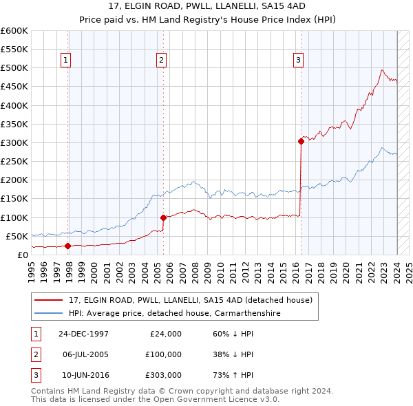 17, ELGIN ROAD, PWLL, LLANELLI, SA15 4AD: Price paid vs HM Land Registry's House Price Index