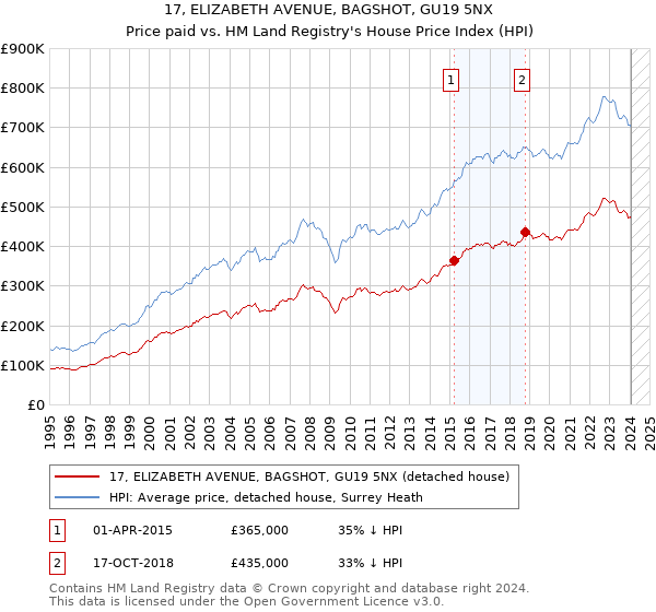 17, ELIZABETH AVENUE, BAGSHOT, GU19 5NX: Price paid vs HM Land Registry's House Price Index
