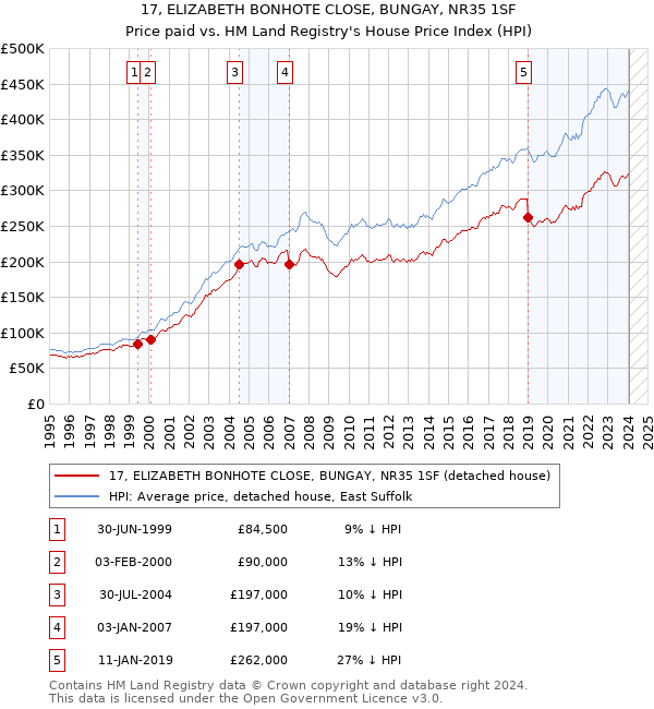 17, ELIZABETH BONHOTE CLOSE, BUNGAY, NR35 1SF: Price paid vs HM Land Registry's House Price Index