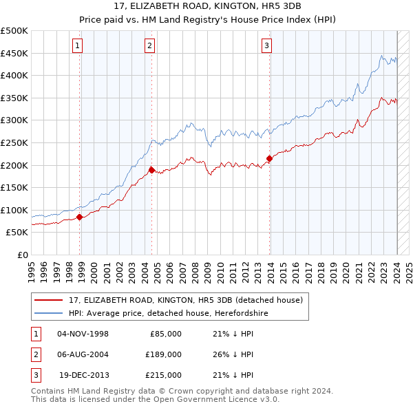17, ELIZABETH ROAD, KINGTON, HR5 3DB: Price paid vs HM Land Registry's House Price Index