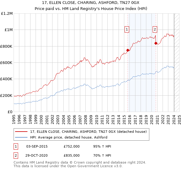 17, ELLEN CLOSE, CHARING, ASHFORD, TN27 0GX: Price paid vs HM Land Registry's House Price Index