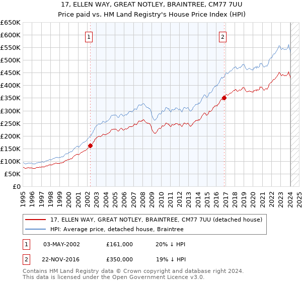 17, ELLEN WAY, GREAT NOTLEY, BRAINTREE, CM77 7UU: Price paid vs HM Land Registry's House Price Index