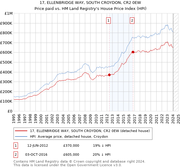 17, ELLENBRIDGE WAY, SOUTH CROYDON, CR2 0EW: Price paid vs HM Land Registry's House Price Index