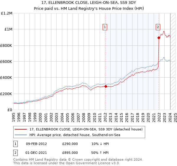 17, ELLENBROOK CLOSE, LEIGH-ON-SEA, SS9 3DY: Price paid vs HM Land Registry's House Price Index
