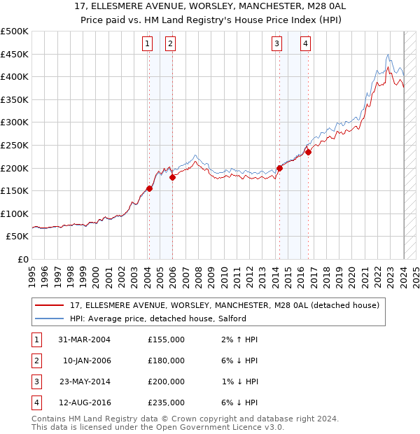 17, ELLESMERE AVENUE, WORSLEY, MANCHESTER, M28 0AL: Price paid vs HM Land Registry's House Price Index