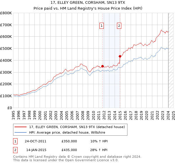 17, ELLEY GREEN, CORSHAM, SN13 9TX: Price paid vs HM Land Registry's House Price Index