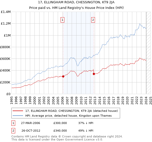 17, ELLINGHAM ROAD, CHESSINGTON, KT9 2JA: Price paid vs HM Land Registry's House Price Index