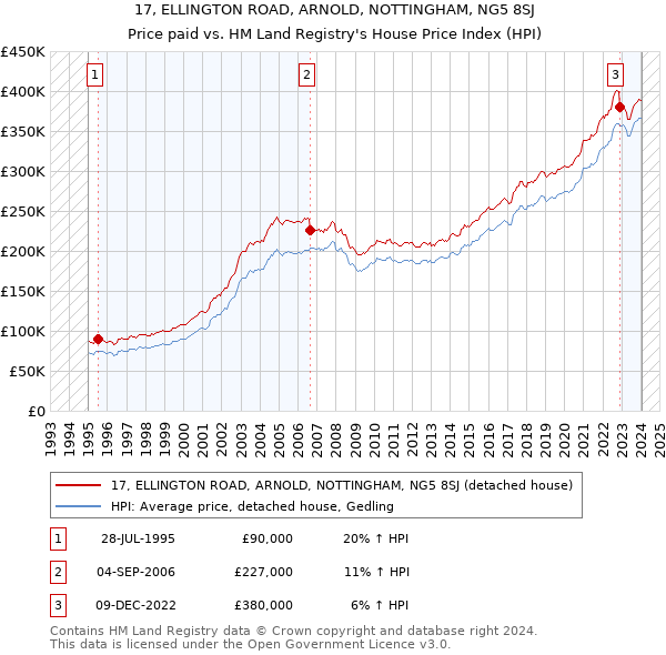 17, ELLINGTON ROAD, ARNOLD, NOTTINGHAM, NG5 8SJ: Price paid vs HM Land Registry's House Price Index