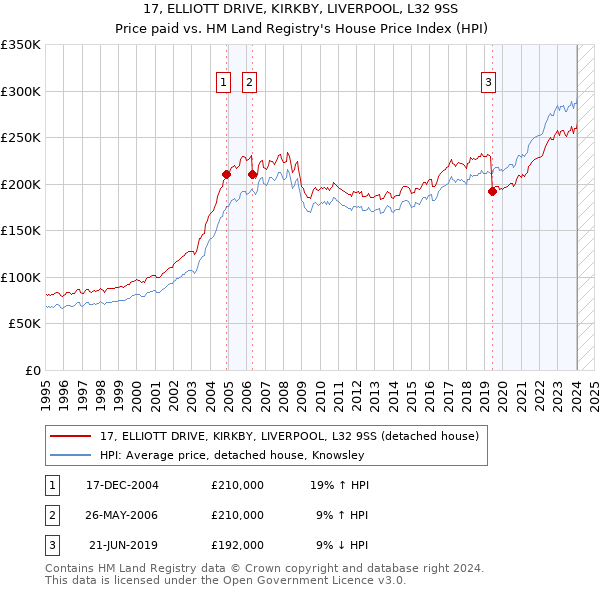 17, ELLIOTT DRIVE, KIRKBY, LIVERPOOL, L32 9SS: Price paid vs HM Land Registry's House Price Index