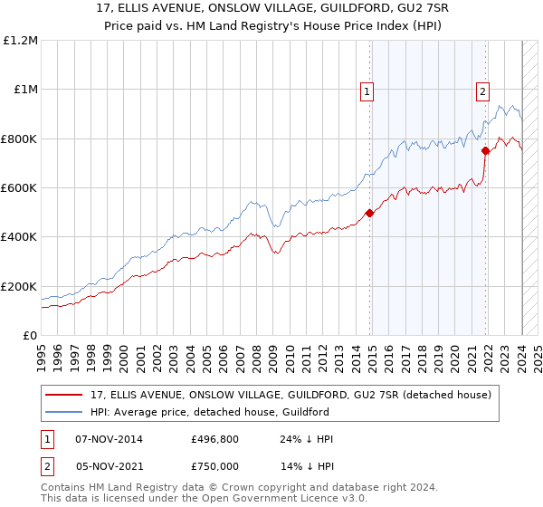 17, ELLIS AVENUE, ONSLOW VILLAGE, GUILDFORD, GU2 7SR: Price paid vs HM Land Registry's House Price Index